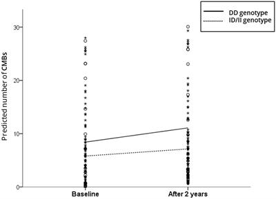 Angiotensin-converting enzyme insertion/deletion gene polymorphism and the progression of cerebral microbleeds